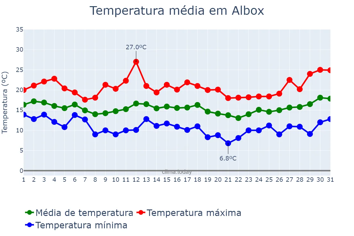 Temperatura em marco em Albox, Andalusia, ES