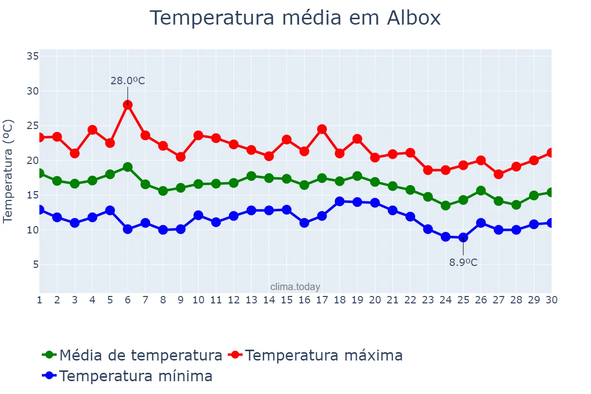 Temperatura em novembro em Albox, Andalusia, ES