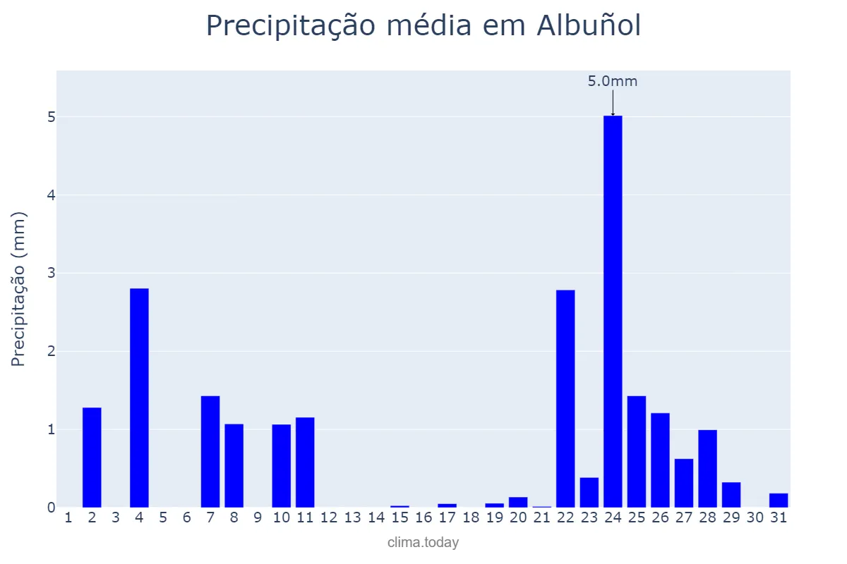 Precipitação em dezembro em Albuñol, Andalusia, ES