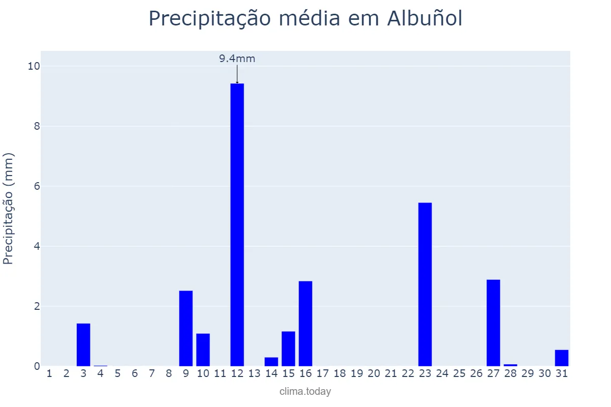 Precipitação em maio em Albuñol, Andalusia, ES