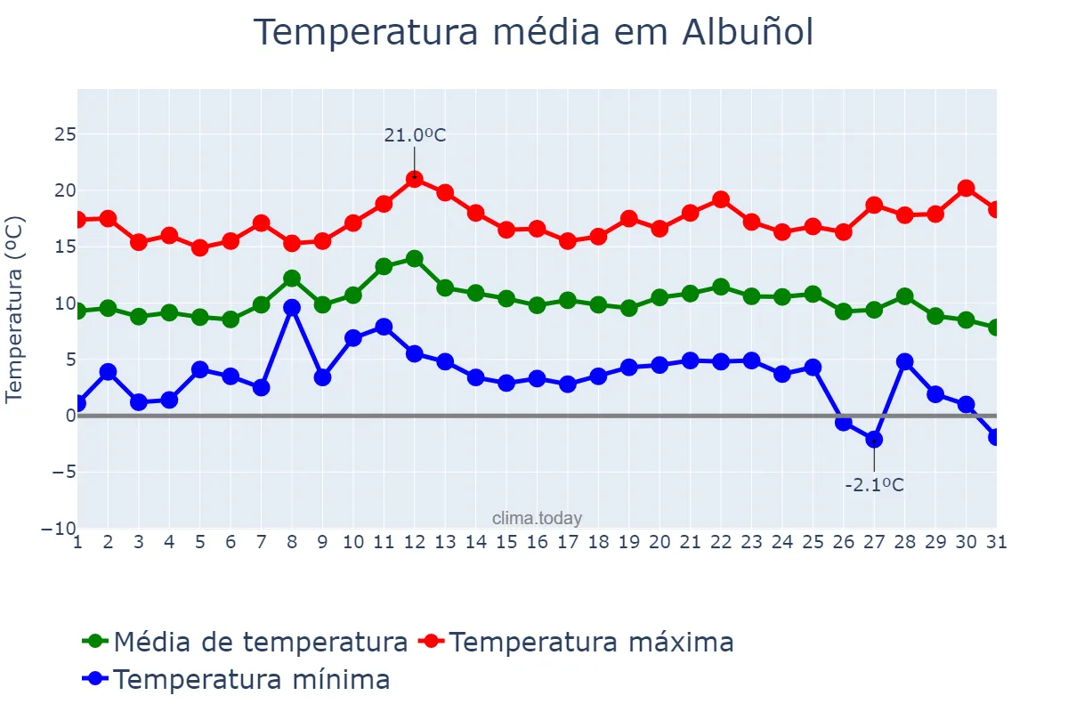 Temperatura em dezembro em Albuñol, Andalusia, ES