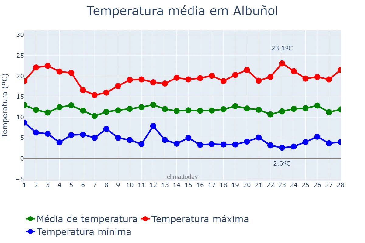 Temperatura em fevereiro em Albuñol, Andalusia, ES