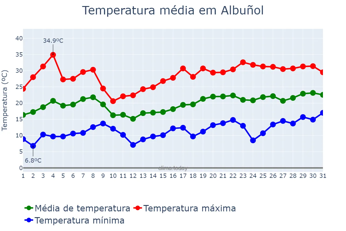 Temperatura em maio em Albuñol, Andalusia, ES