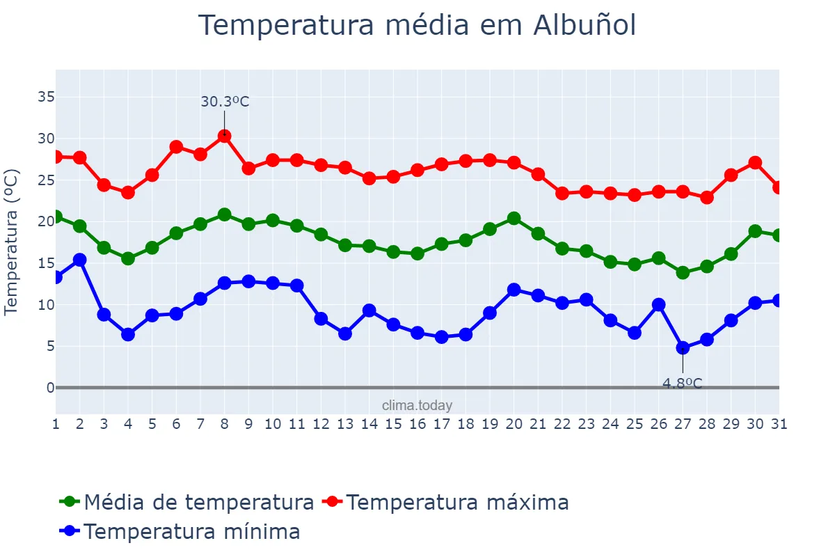 Temperatura em outubro em Albuñol, Andalusia, ES