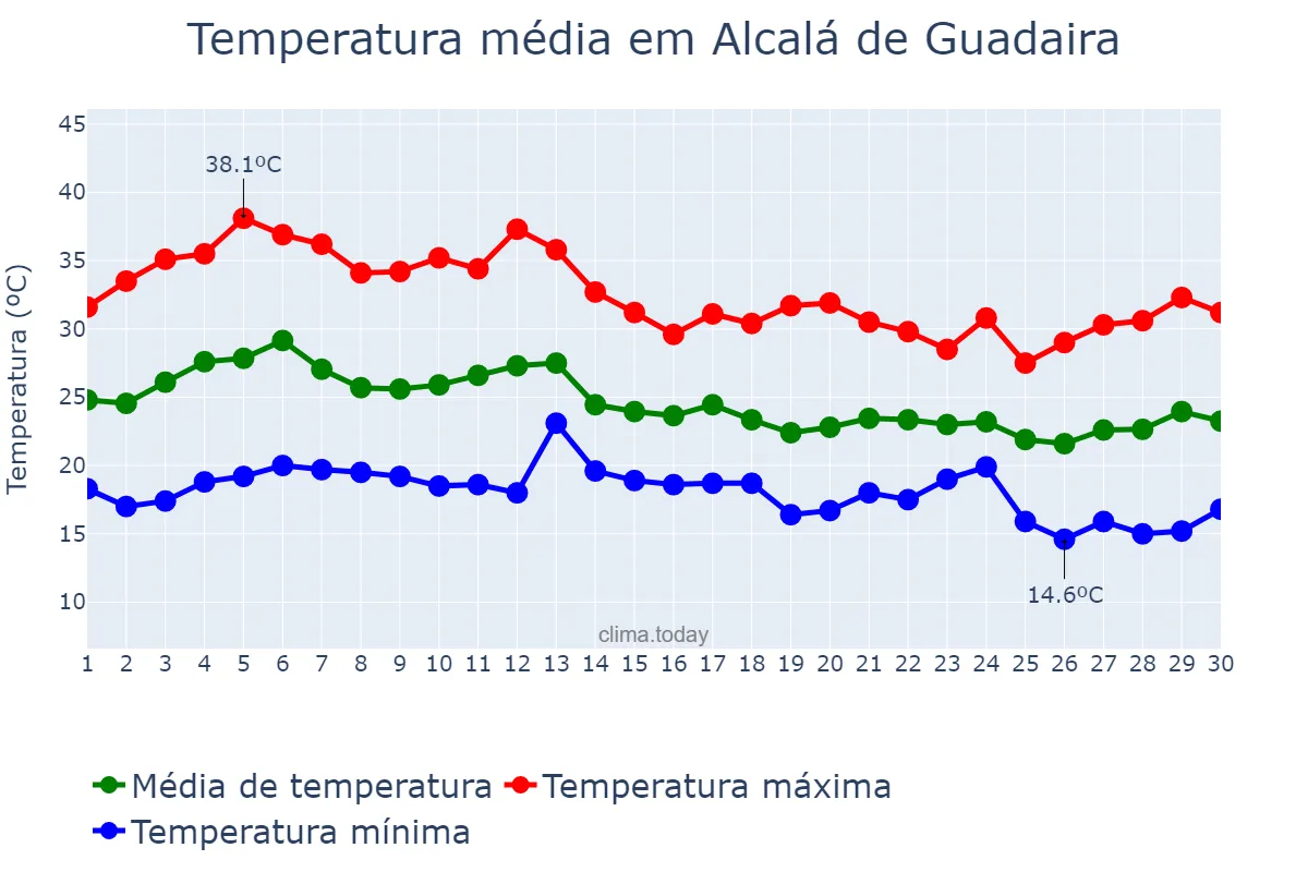 Temperatura em setembro em Alcalá de Guadaira, Andalusia, ES