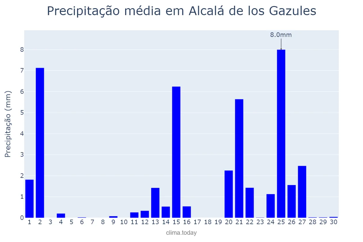 Precipitação em abril em Alcalá de los Gazules, Andalusia, ES