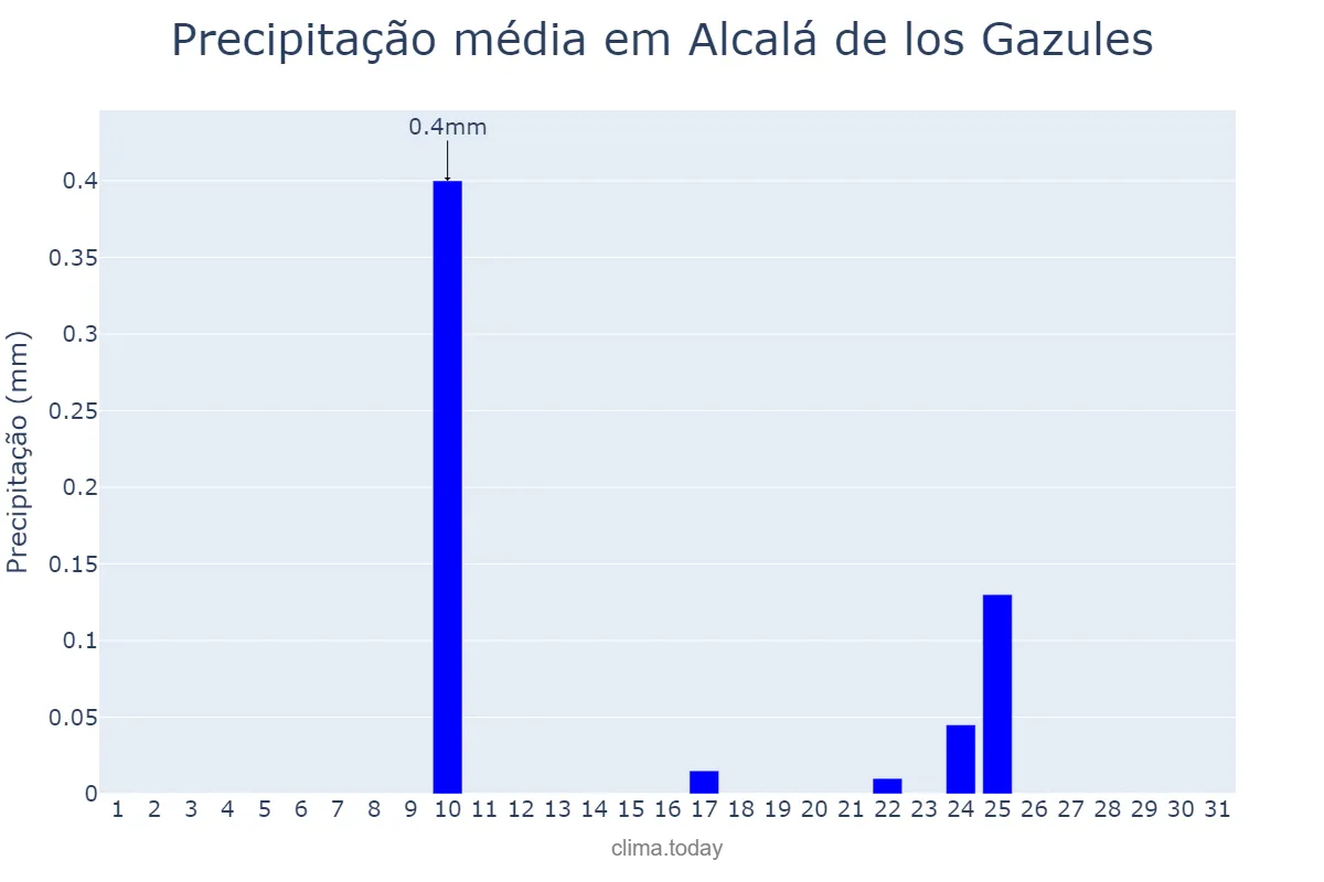 Precipitação em agosto em Alcalá de los Gazules, Andalusia, ES