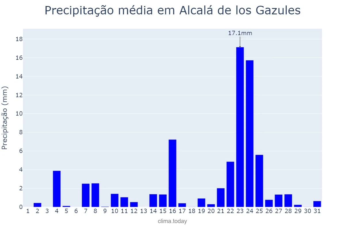 Precipitação em dezembro em Alcalá de los Gazules, Andalusia, ES