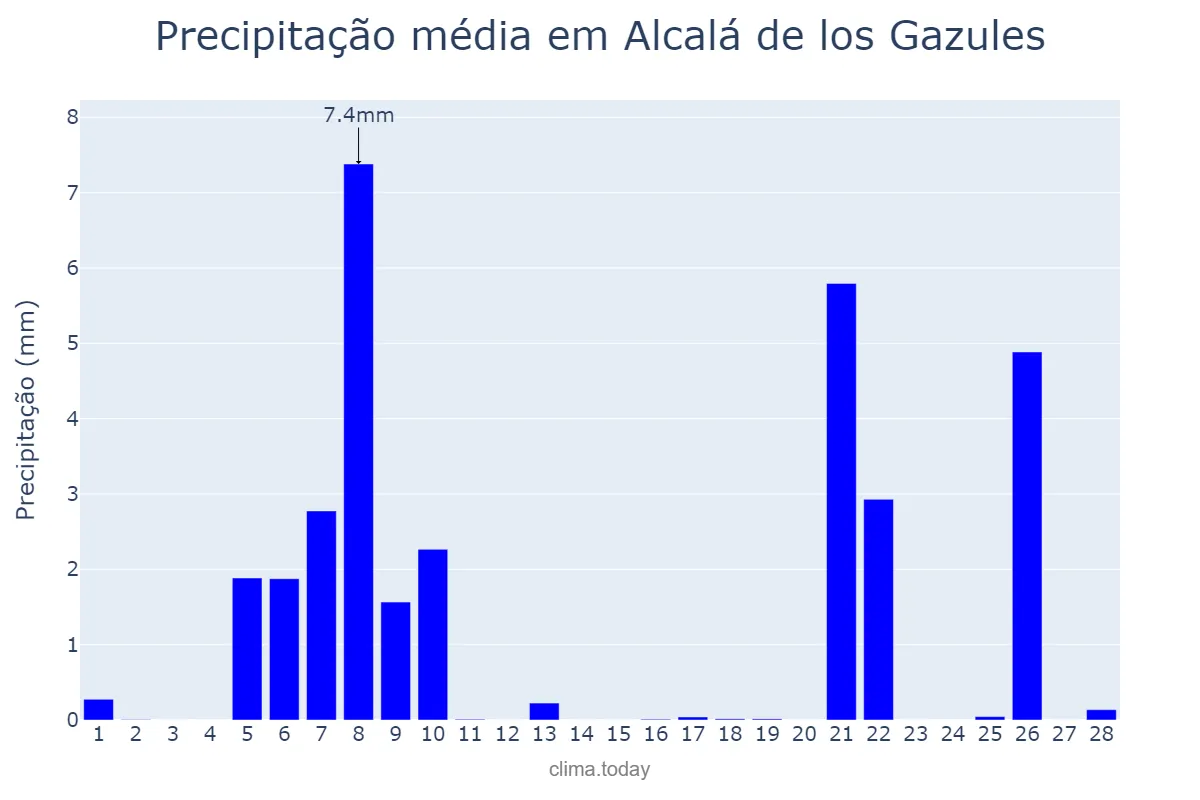 Precipitação em fevereiro em Alcalá de los Gazules, Andalusia, ES