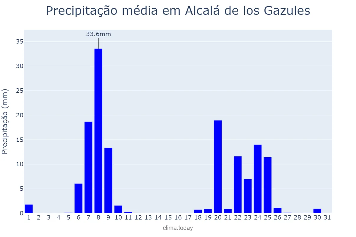 Precipitação em janeiro em Alcalá de los Gazules, Andalusia, ES