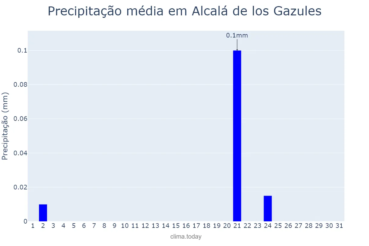 Precipitação em julho em Alcalá de los Gazules, Andalusia, ES