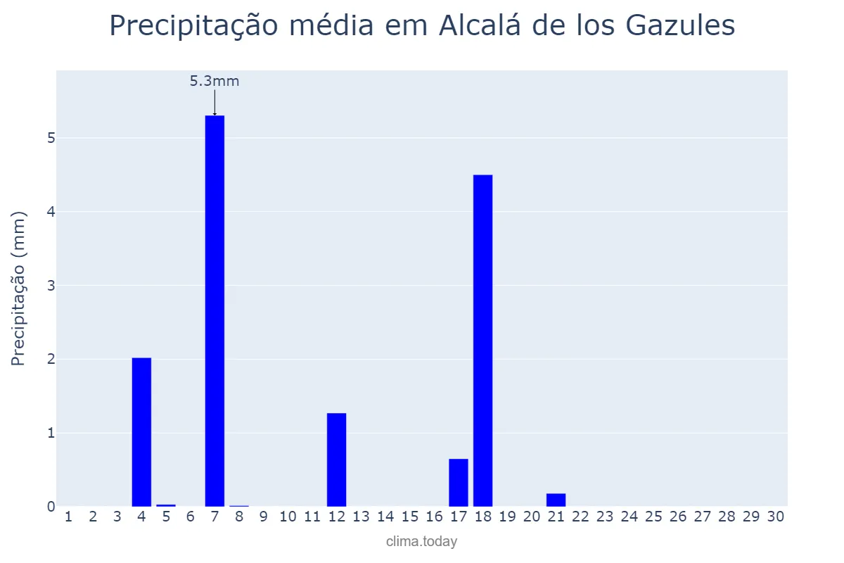 Precipitação em junho em Alcalá de los Gazules, Andalusia, ES