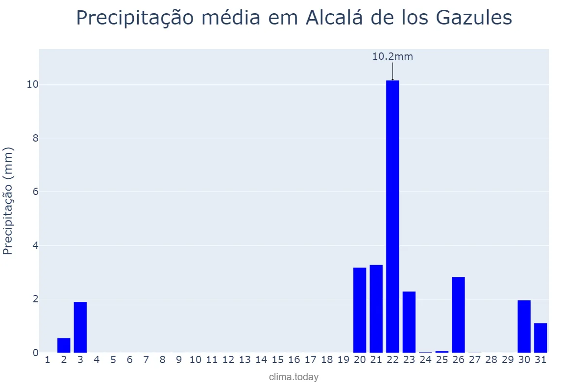 Precipitação em outubro em Alcalá de los Gazules, Andalusia, ES