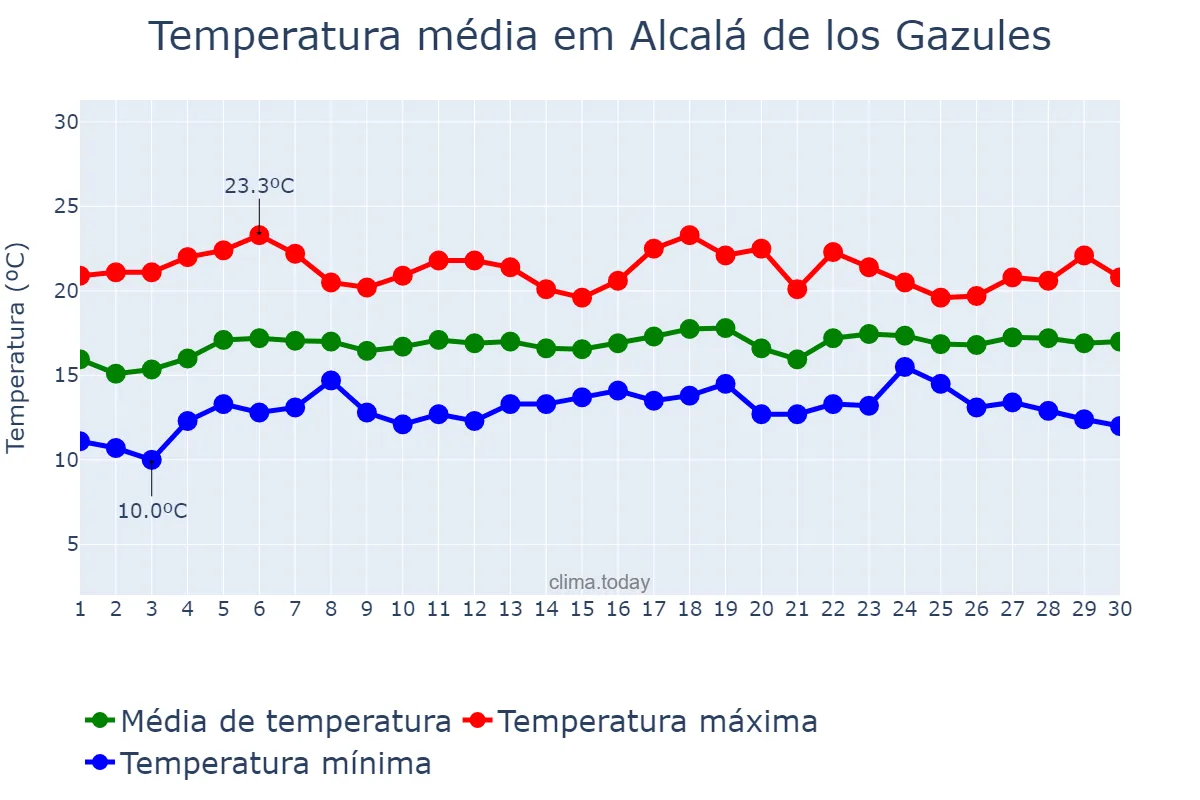 Temperatura em abril em Alcalá de los Gazules, Andalusia, ES