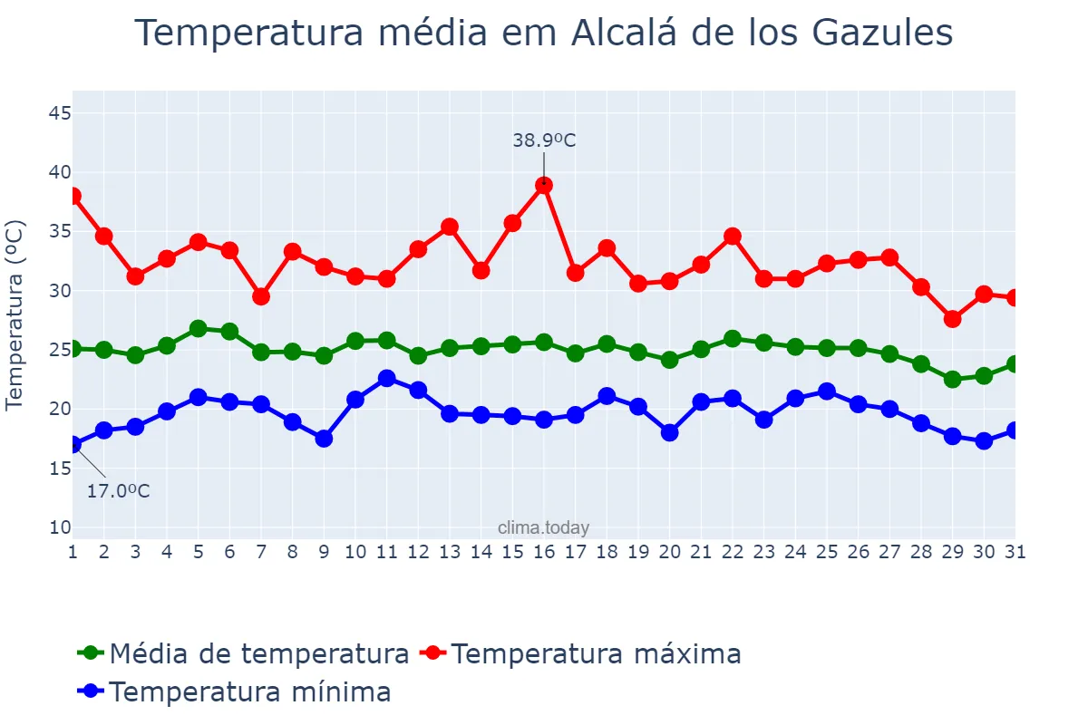 Temperatura em agosto em Alcalá de los Gazules, Andalusia, ES