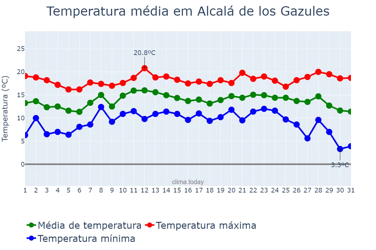 Temperatura em dezembro em Alcalá de los Gazules, Andalusia, ES