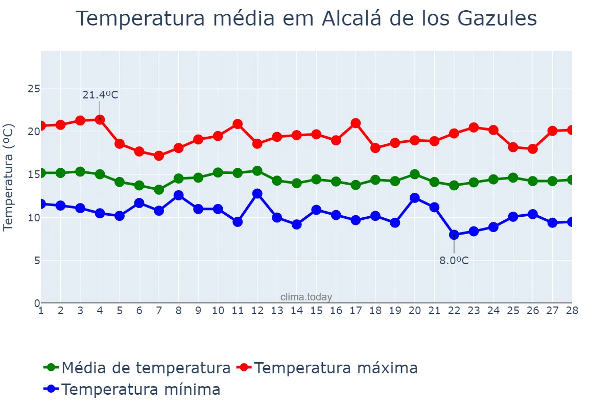 Temperatura em fevereiro em Alcalá de los Gazules, Andalusia, ES
