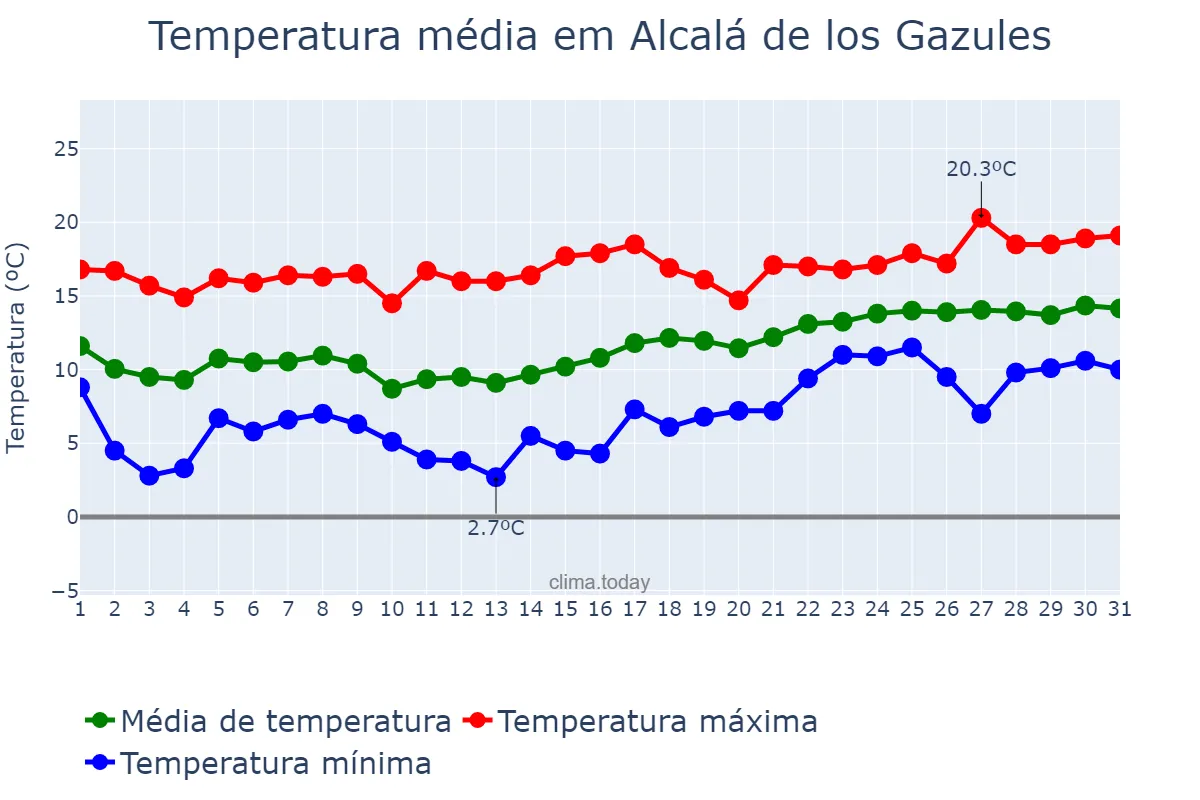 Temperatura em janeiro em Alcalá de los Gazules, Andalusia, ES