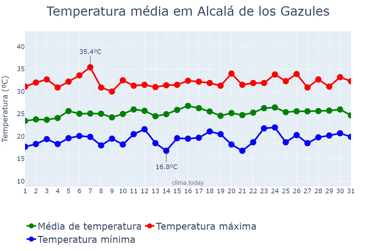 Temperatura em julho em Alcalá de los Gazules, Andalusia, ES