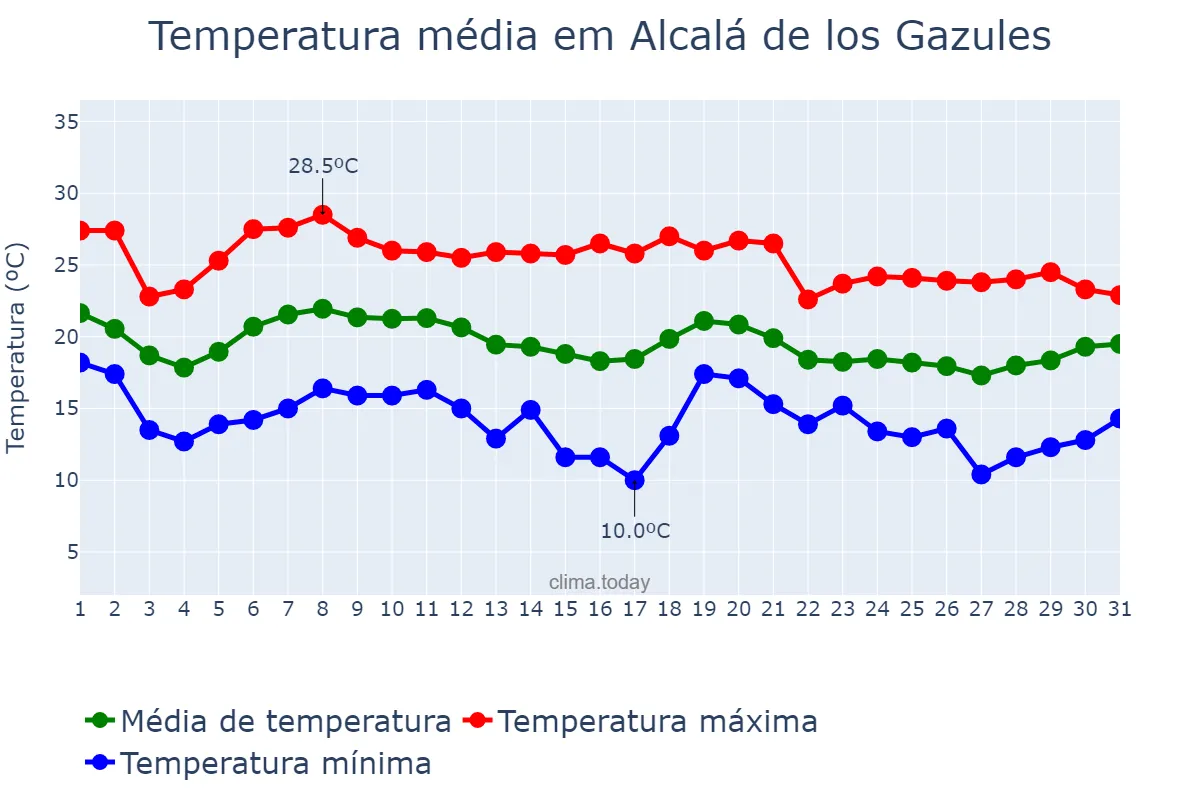 Temperatura em outubro em Alcalá de los Gazules, Andalusia, ES