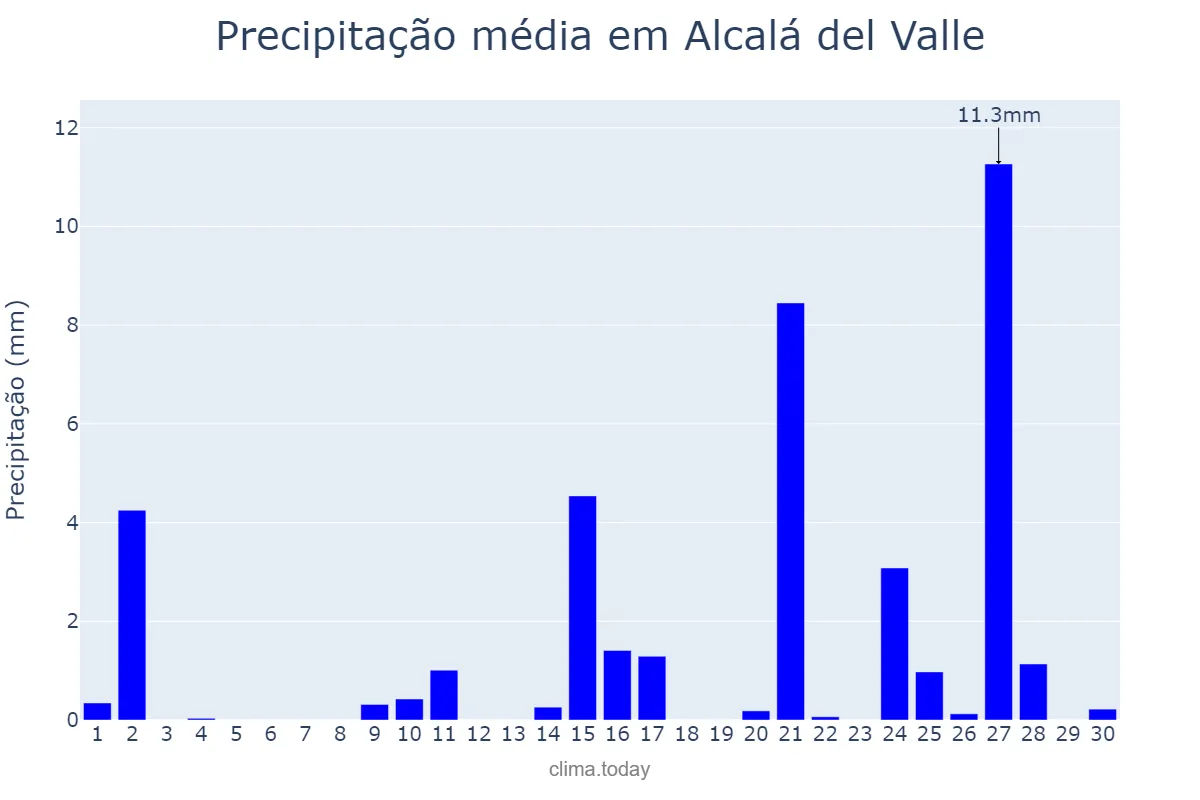 Precipitação em abril em Alcalá del Valle, Andalusia, ES