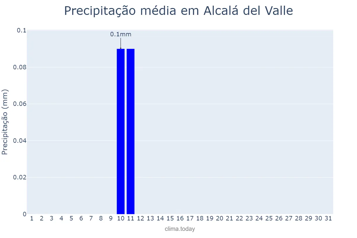 Precipitação em agosto em Alcalá del Valle, Andalusia, ES