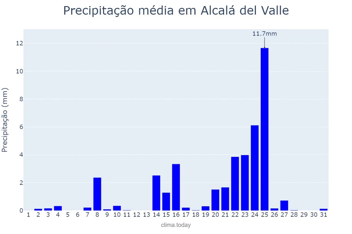 Precipitação em dezembro em Alcalá del Valle, Andalusia, ES