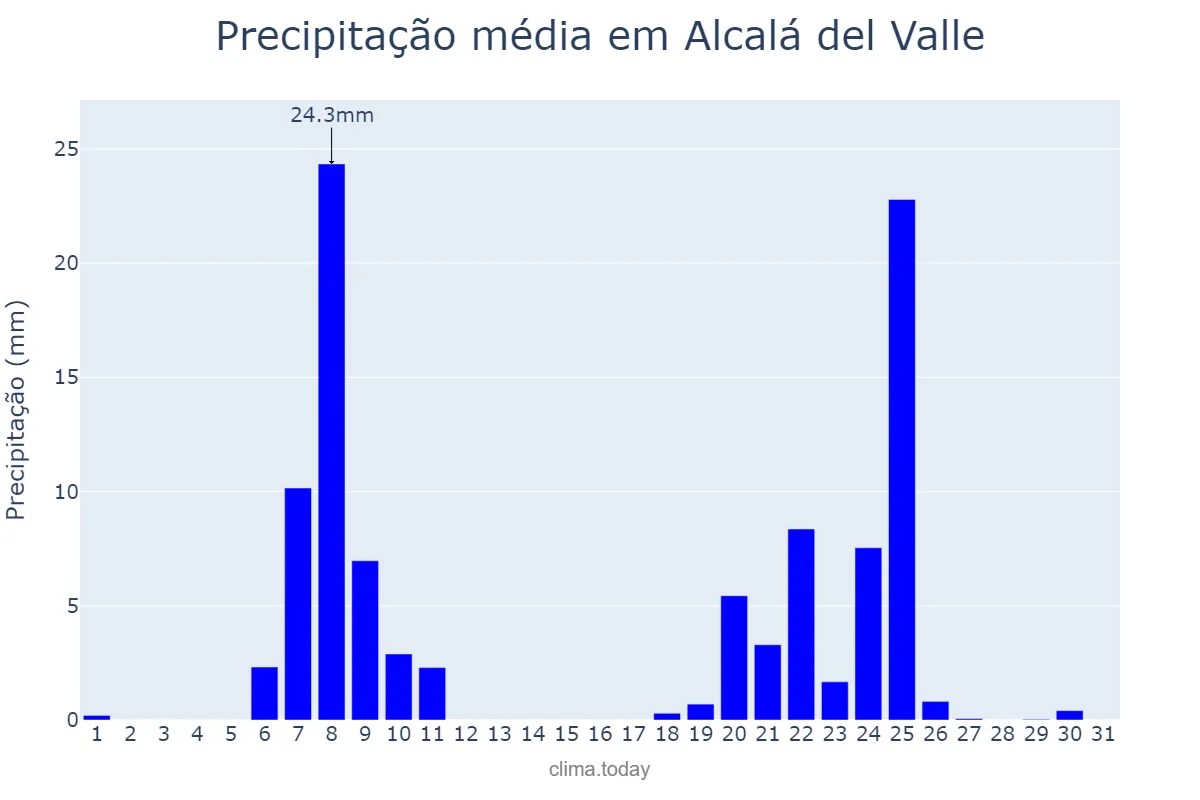 Precipitação em janeiro em Alcalá del Valle, Andalusia, ES