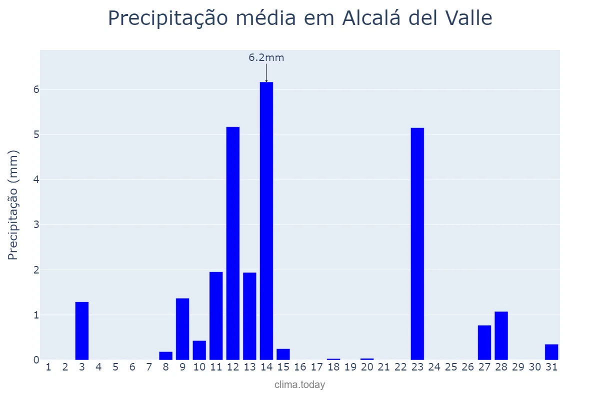Precipitação em maio em Alcalá del Valle, Andalusia, ES