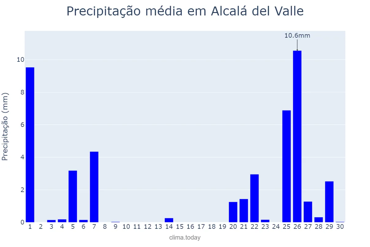 Precipitação em novembro em Alcalá del Valle, Andalusia, ES