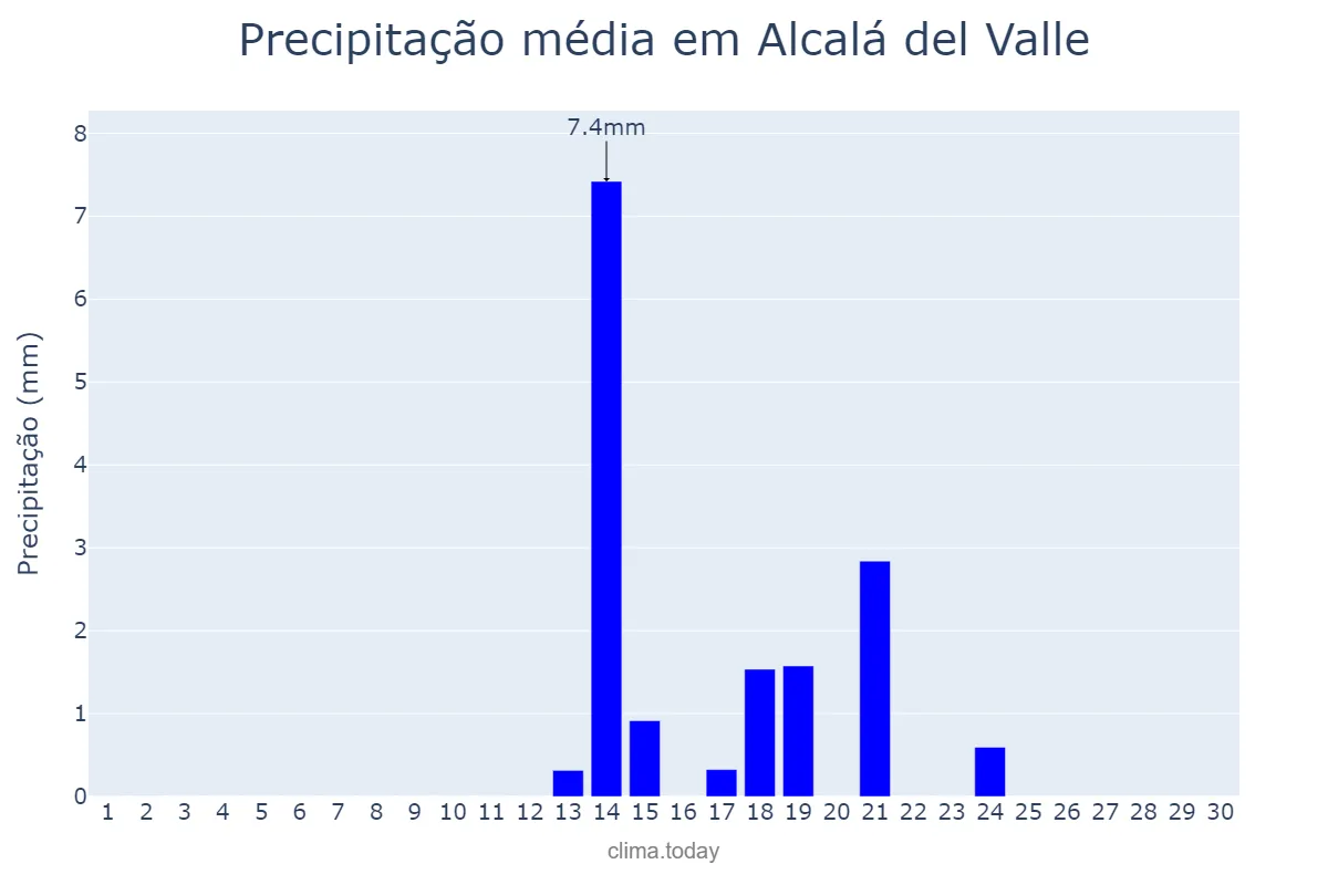 Precipitação em setembro em Alcalá del Valle, Andalusia, ES