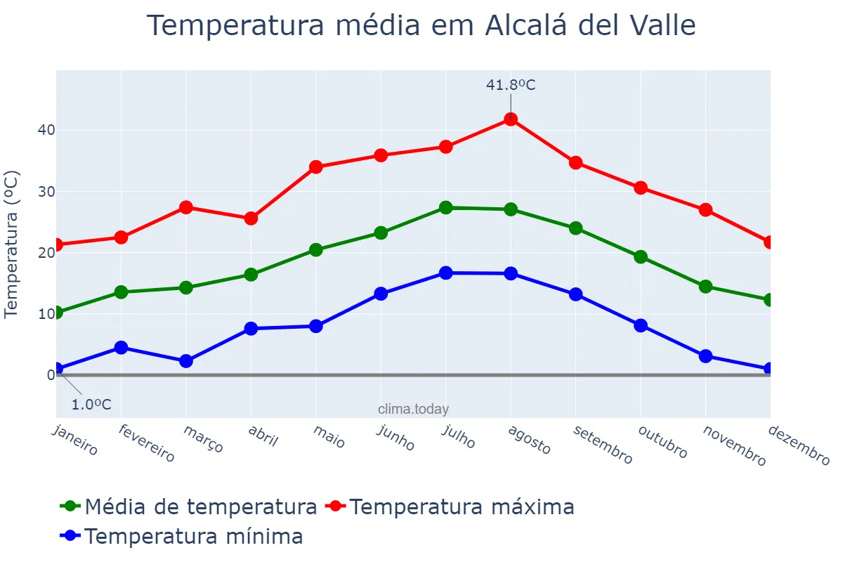 Temperatura anual em Alcalá del Valle, Andalusia, ES