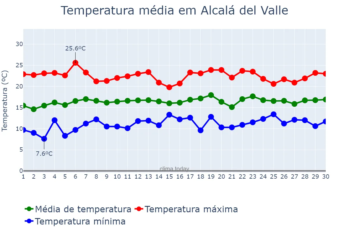 Temperatura em abril em Alcalá del Valle, Andalusia, ES