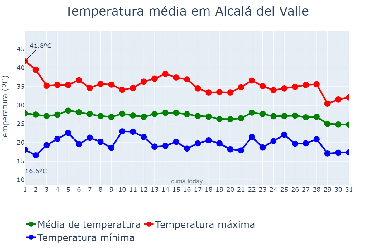 Temperatura em agosto em Alcalá del Valle, Andalusia, ES