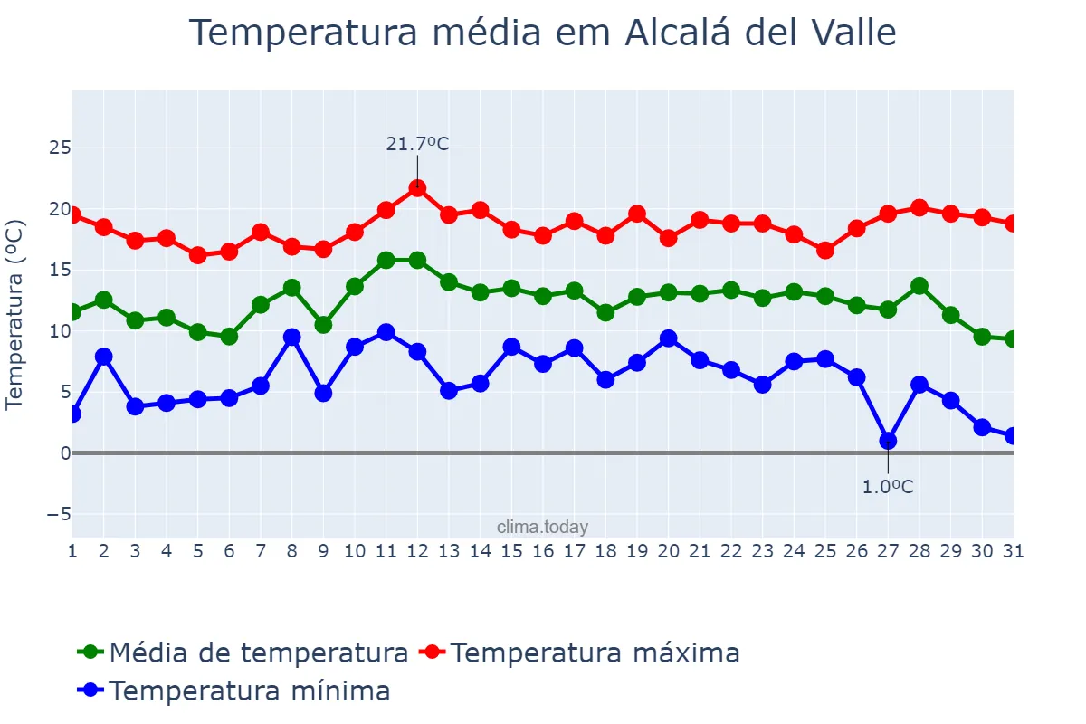 Temperatura em dezembro em Alcalá del Valle, Andalusia, ES