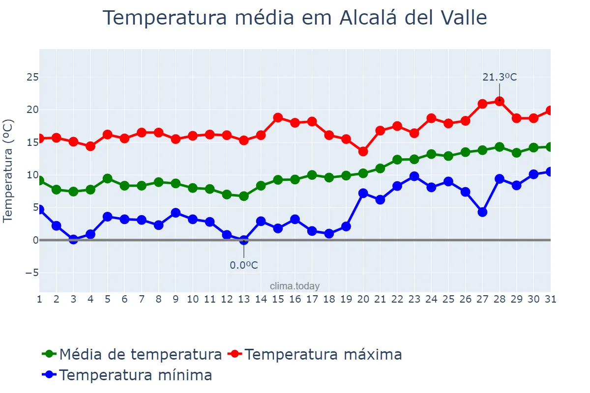 Temperatura em janeiro em Alcalá del Valle, Andalusia, ES
