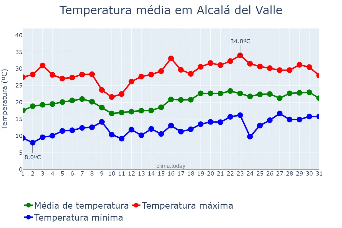 Temperatura em maio em Alcalá del Valle, Andalusia, ES