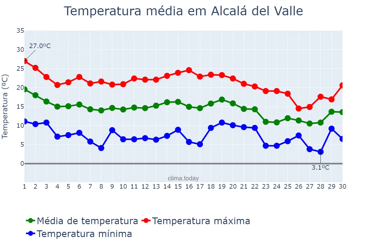 Temperatura em novembro em Alcalá del Valle, Andalusia, ES