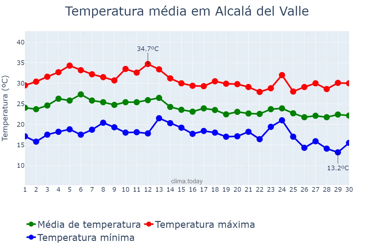 Temperatura em setembro em Alcalá del Valle, Andalusia, ES