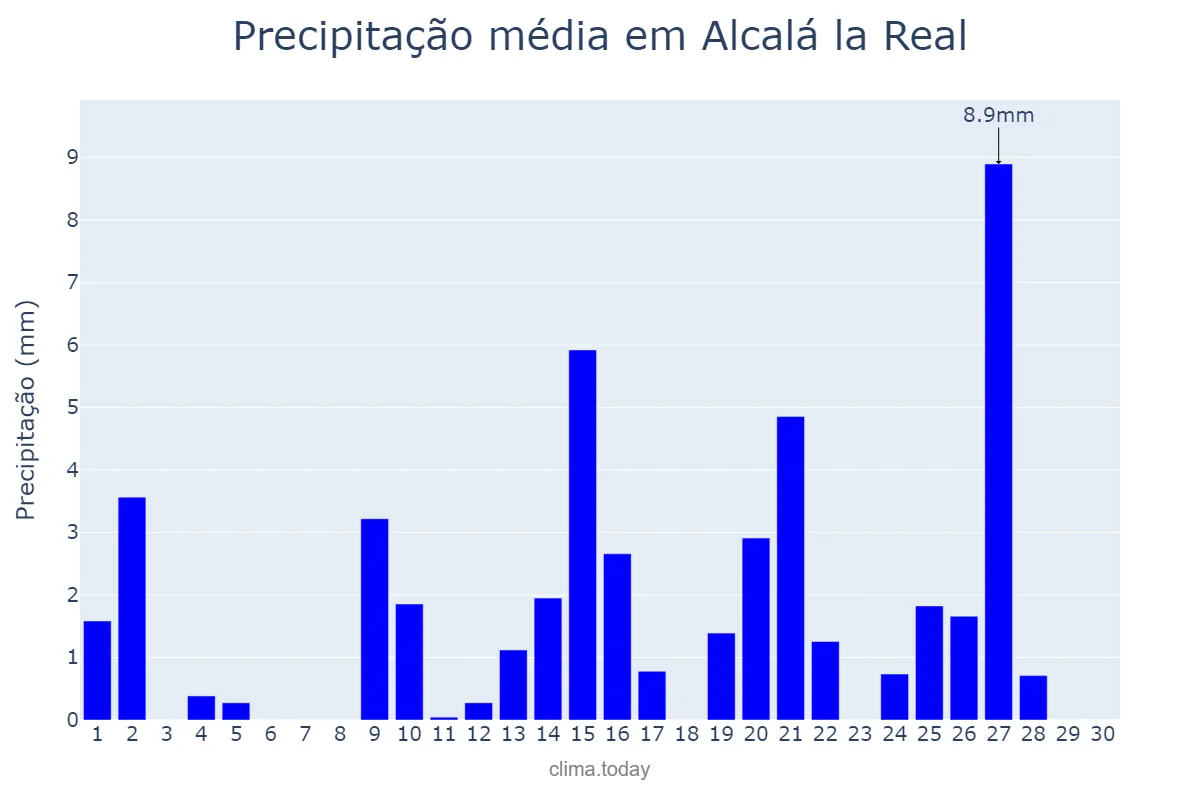 Precipitação em abril em Alcalá la Real, Andalusia, ES