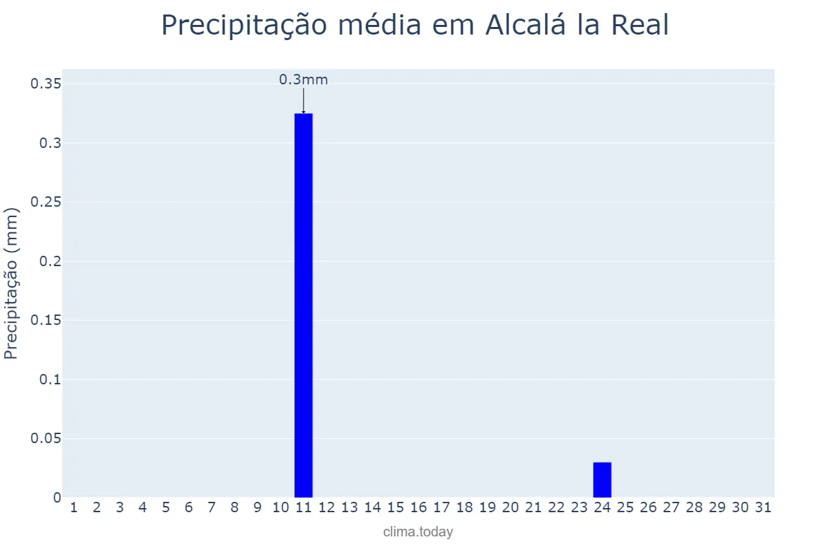 Precipitação em agosto em Alcalá la Real, Andalusia, ES