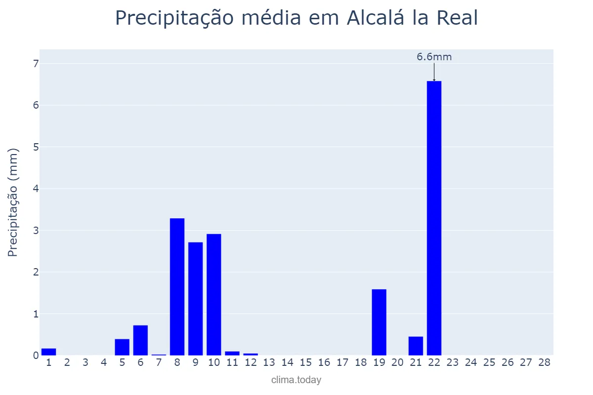 Precipitação em fevereiro em Alcalá la Real, Andalusia, ES