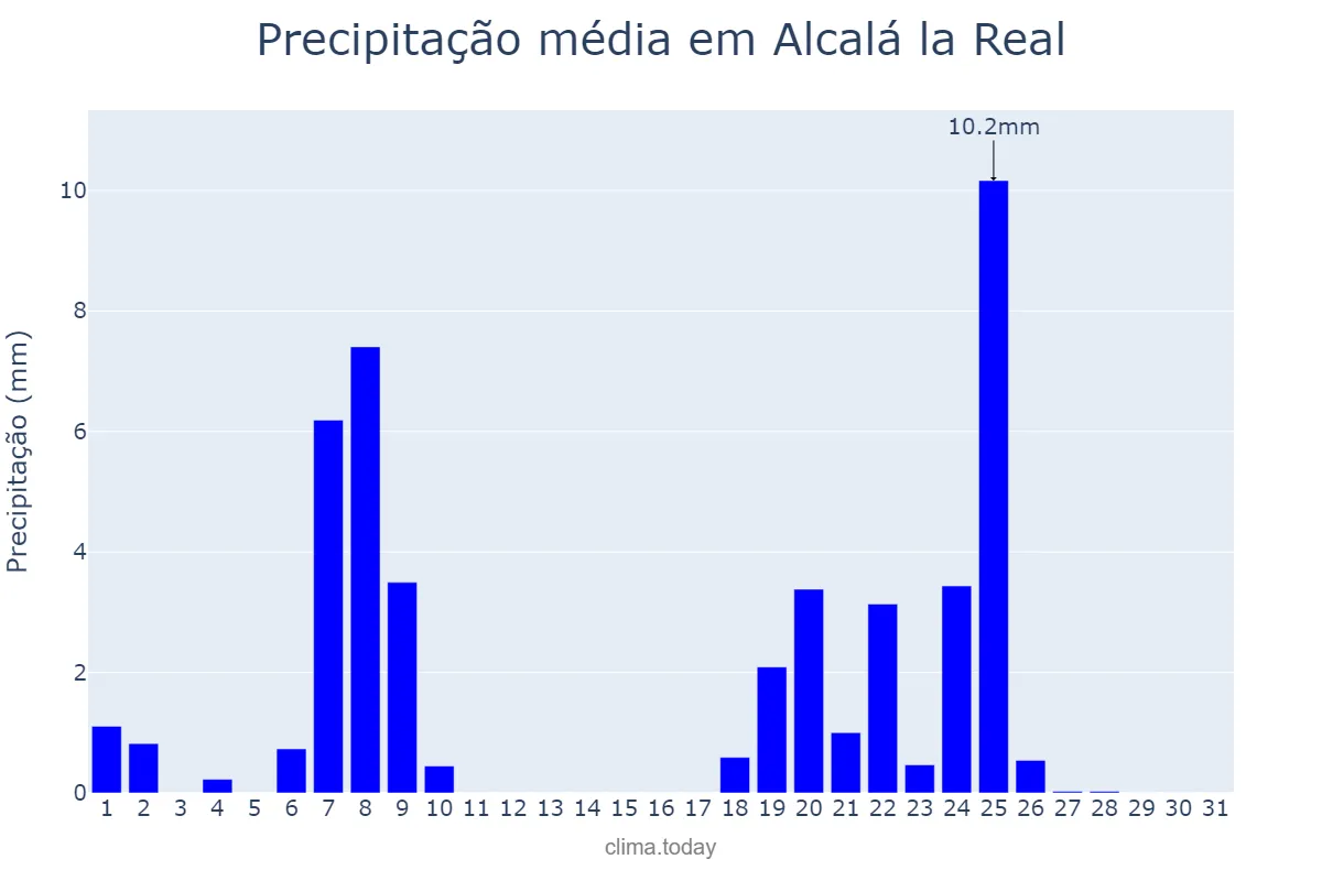 Precipitação em janeiro em Alcalá la Real, Andalusia, ES