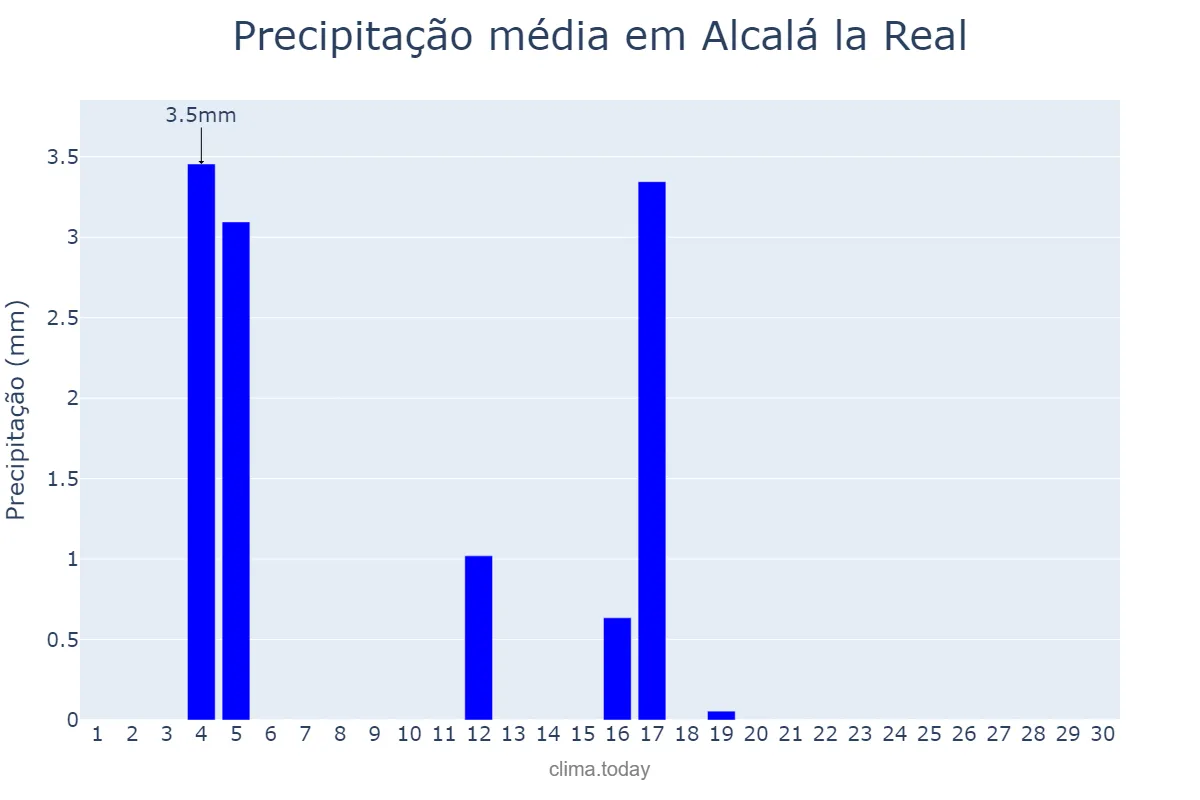 Precipitação em junho em Alcalá la Real, Andalusia, ES