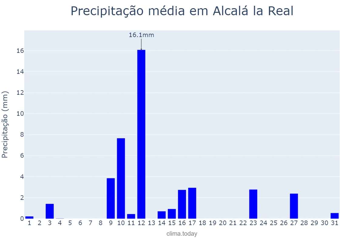 Precipitação em maio em Alcalá la Real, Andalusia, ES