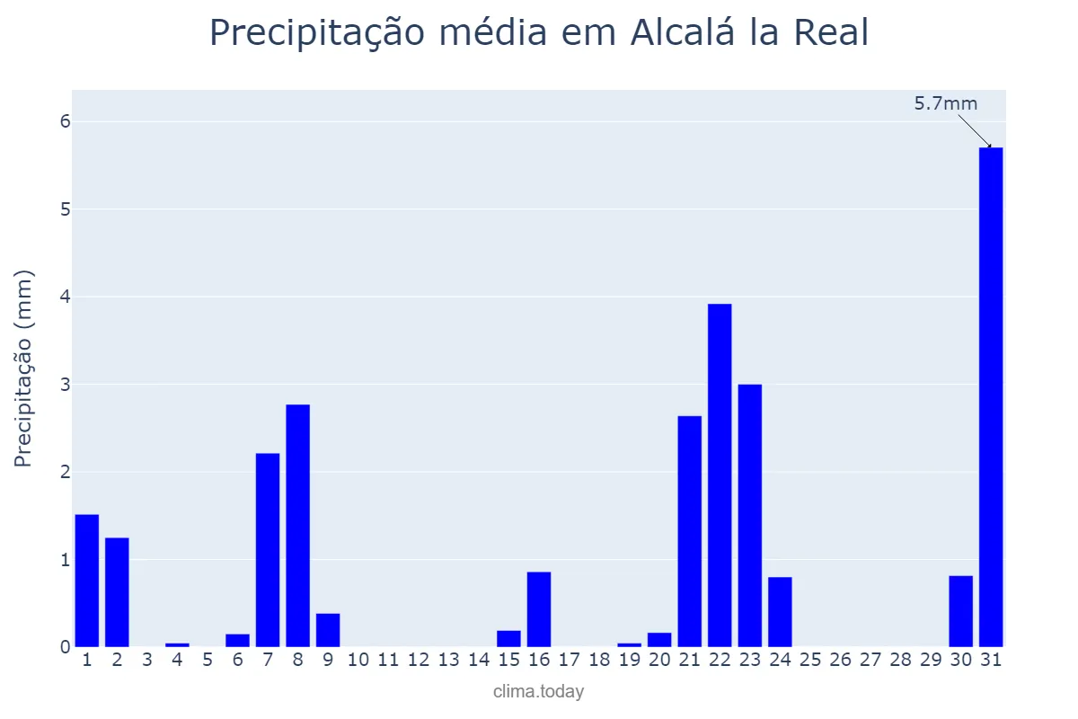 Precipitação em marco em Alcalá la Real, Andalusia, ES