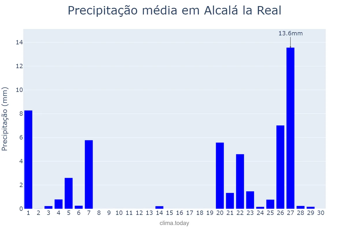 Precipitação em novembro em Alcalá la Real, Andalusia, ES