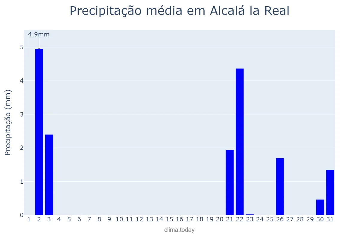 Precipitação em outubro em Alcalá la Real, Andalusia, ES
