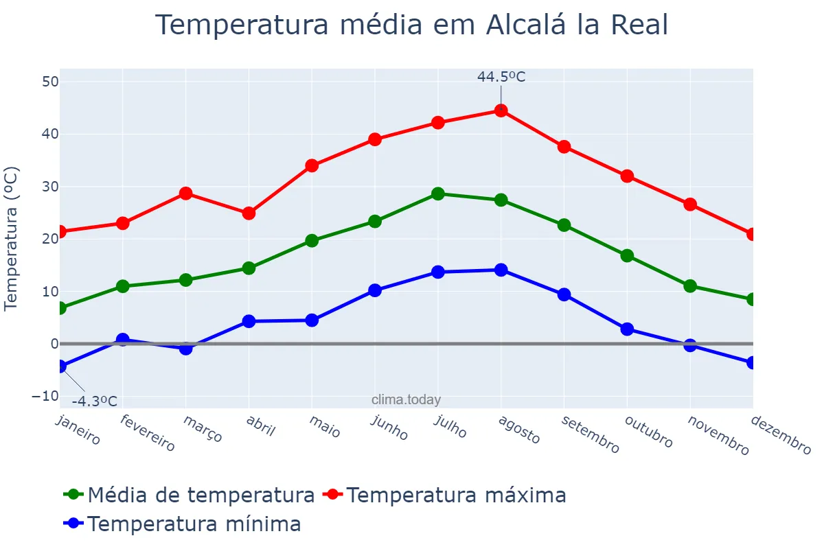Temperatura anual em Alcalá la Real, Andalusia, ES