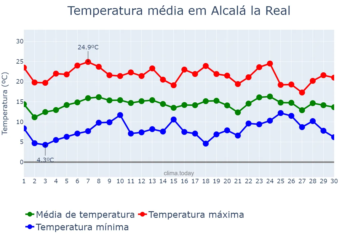 Temperatura em abril em Alcalá la Real, Andalusia, ES